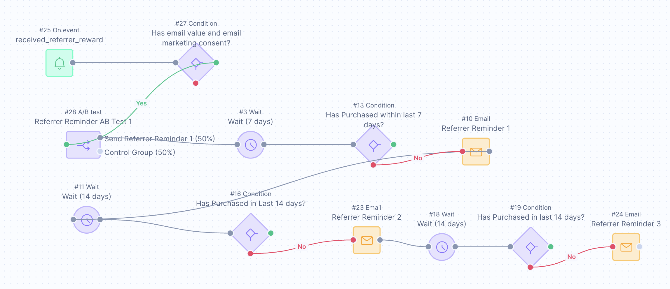 Overview of Bloomreach scenario branching for reminder emails