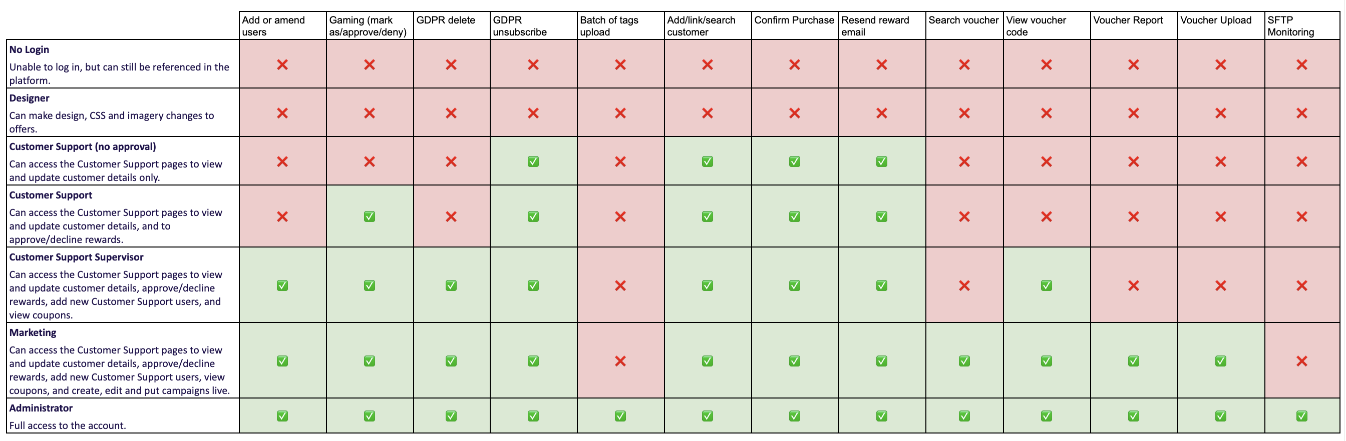 Image showing Permission level hierarchy