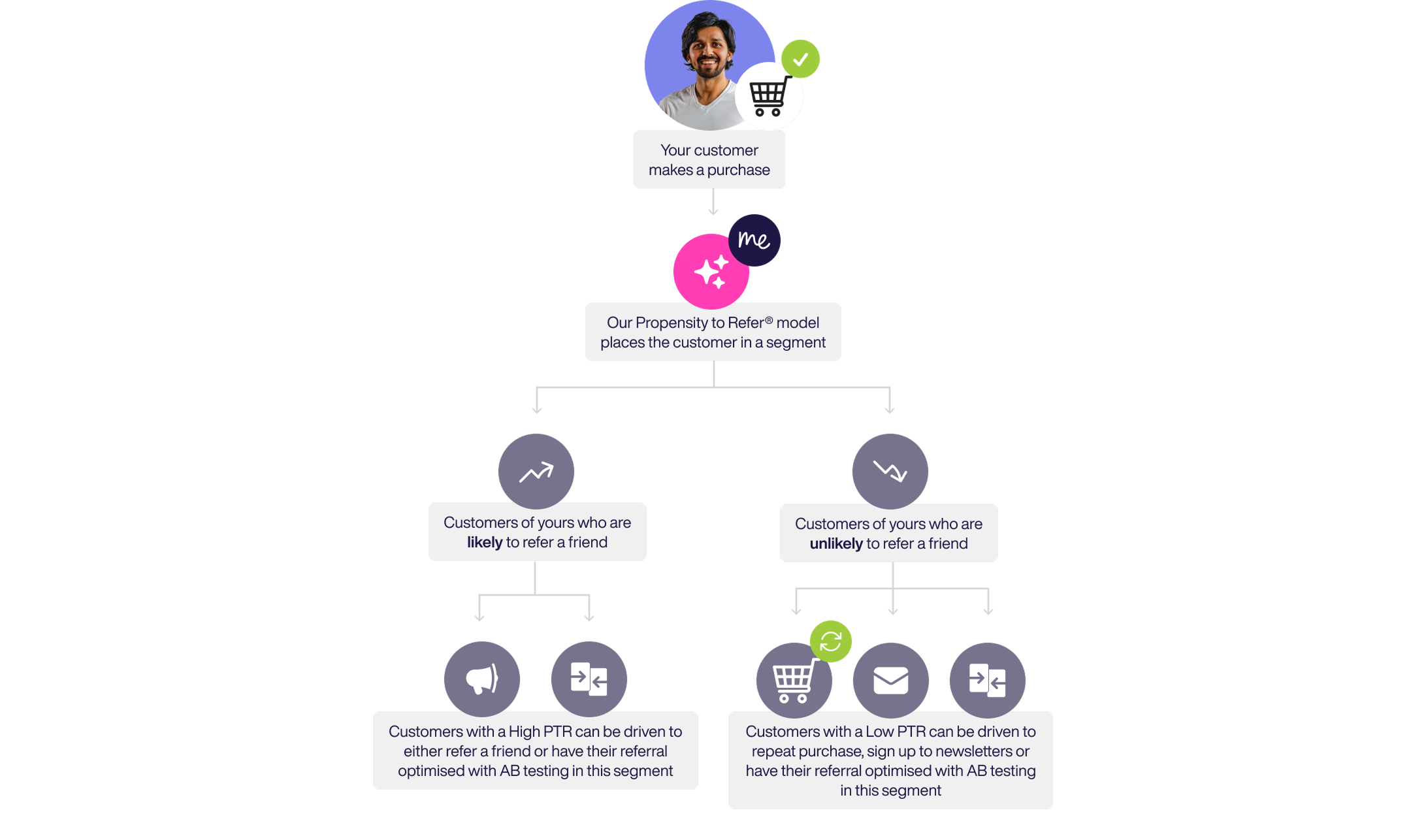 Dashboard view illustrating Propensity to Refer model updating in real time