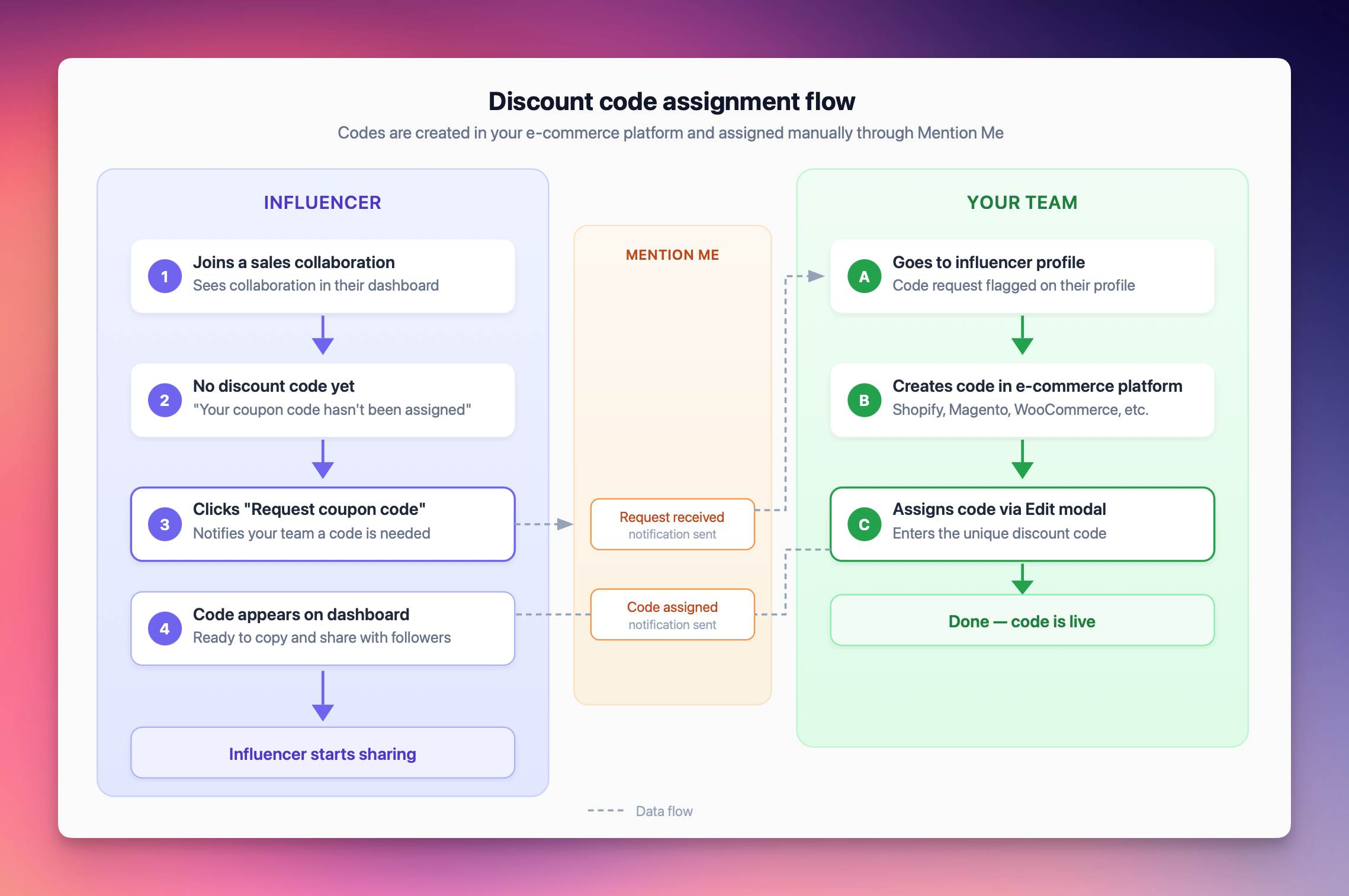 Diagram showing influencer to platform discount code assignment flow